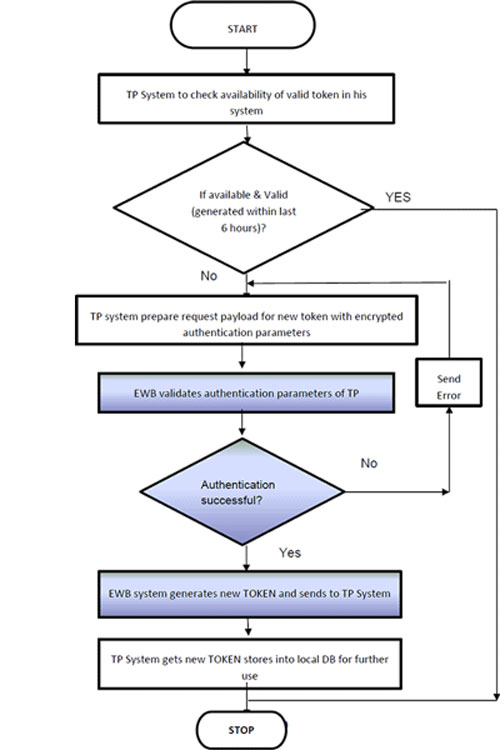 Business Process Flow