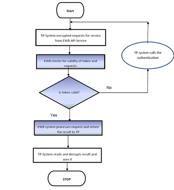 Business Process Flow – Other request Services